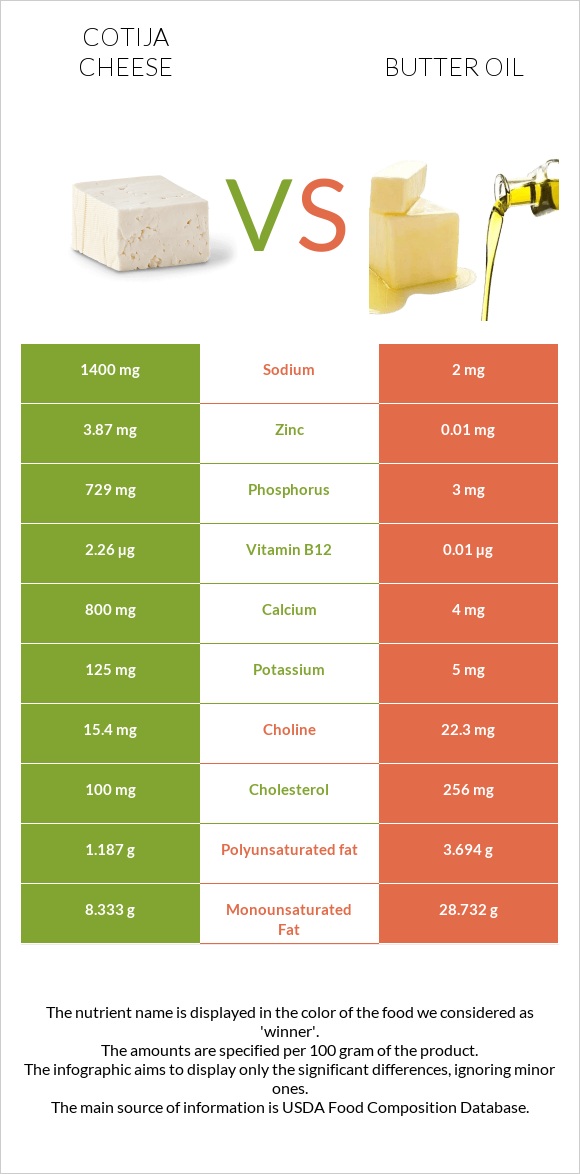 Cotija cheese vs Butter oil infographic