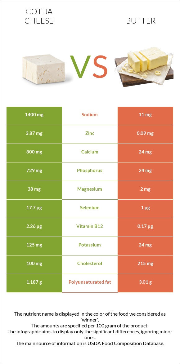 Cotija cheese vs Butter infographic