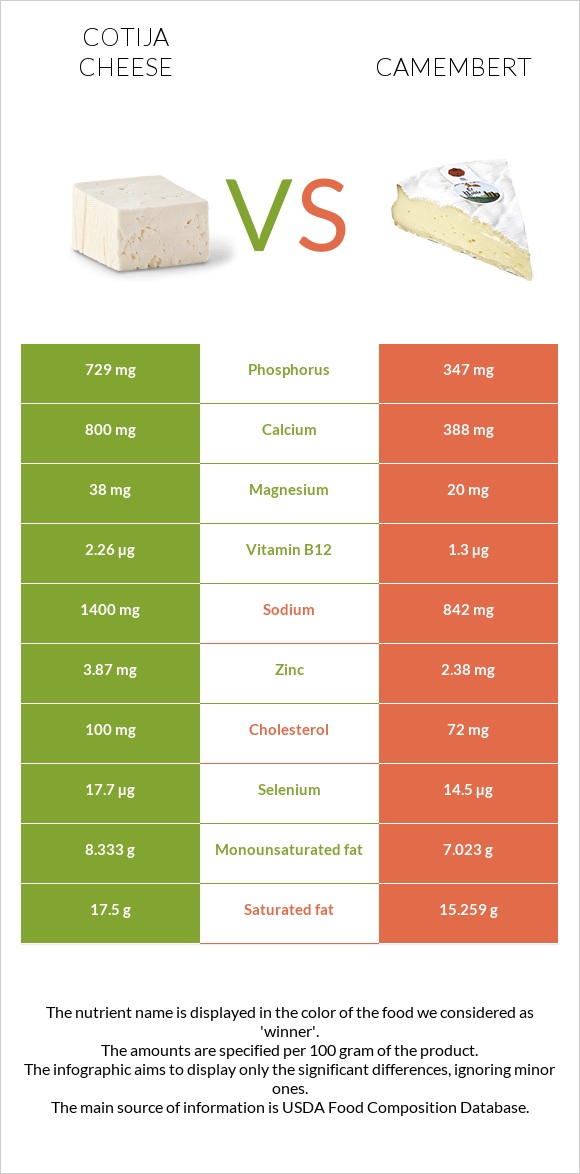 Cotija cheese vs Camembert infographic