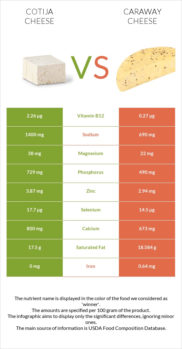 Cotija cheese vs Caraway cheese infographic