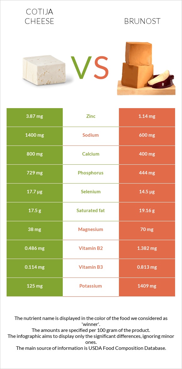 Cotija cheese vs Brunost infographic