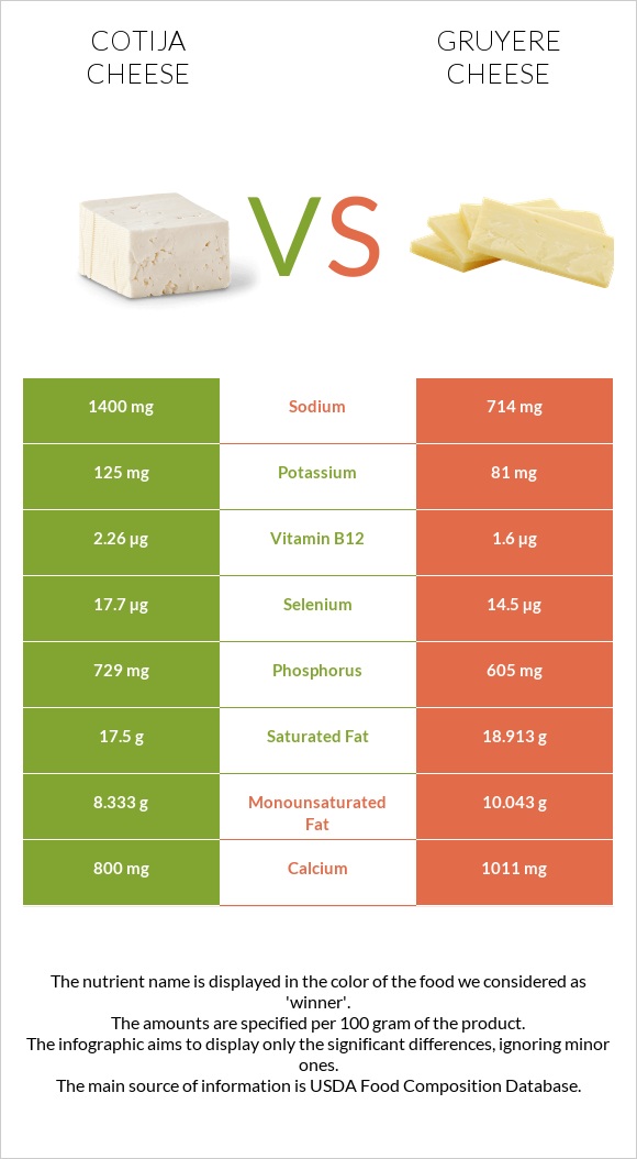 Cotija cheese vs Gruyere cheese infographic