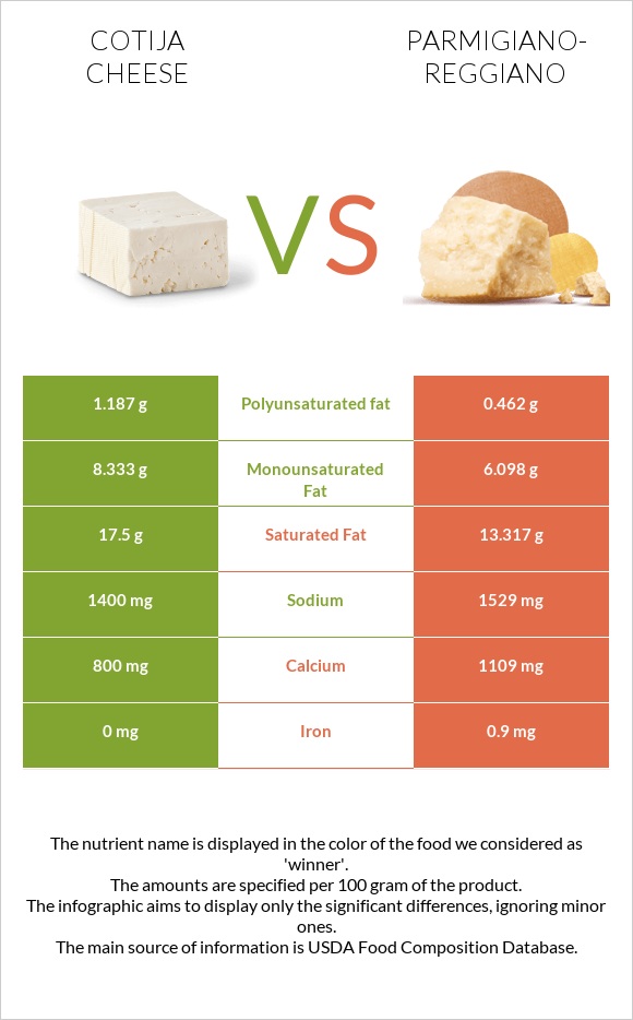 Cotija cheese vs Պարմեզան infographic