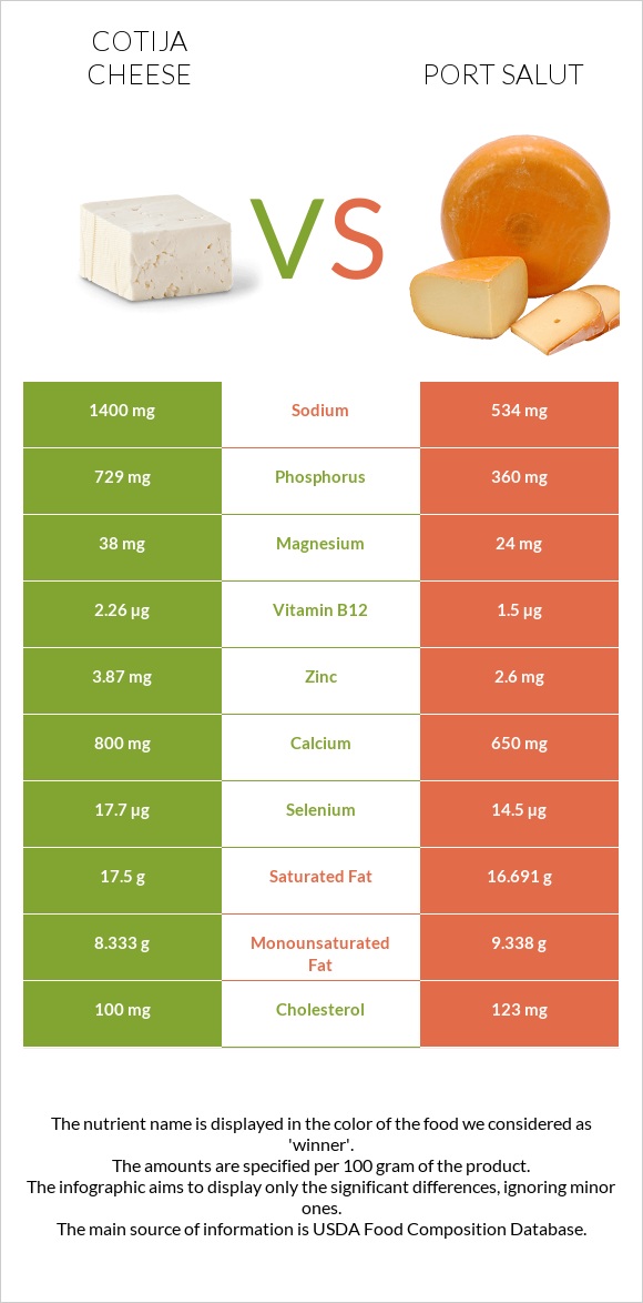 Cotija cheese vs Port Salut infographic