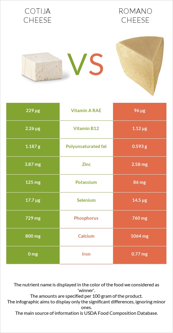 Cotija cheese vs Romano cheese infographic