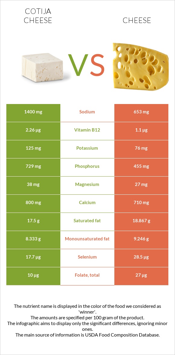 Cotija cheese vs Cheddar Cheese infographic