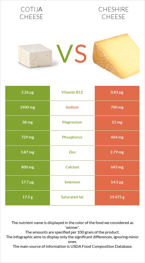 Cotija cheese vs Cheshire cheese infographic