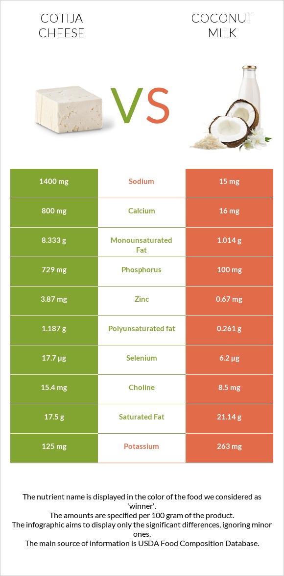 Cotija cheese vs Coconut milk infographic