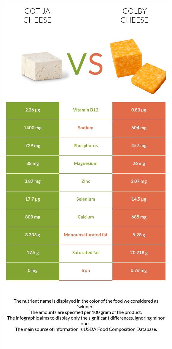 Cotija cheese vs Կոլբի պանիր infographic