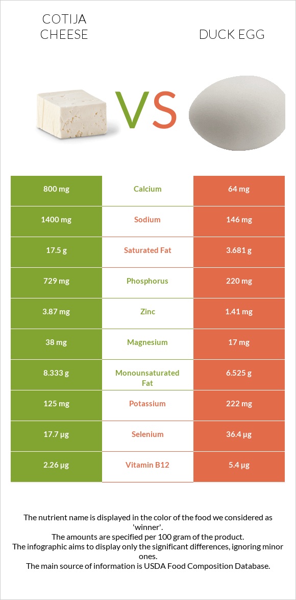 Cotija cheese vs Բադի ձու infographic