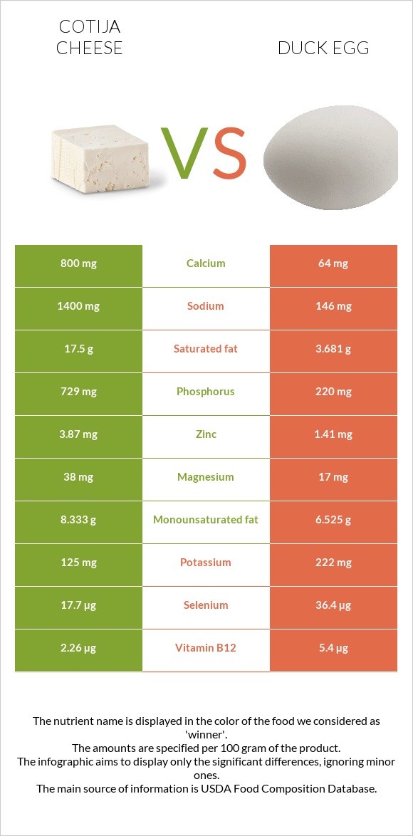 Cotija cheese vs Duck egg infographic