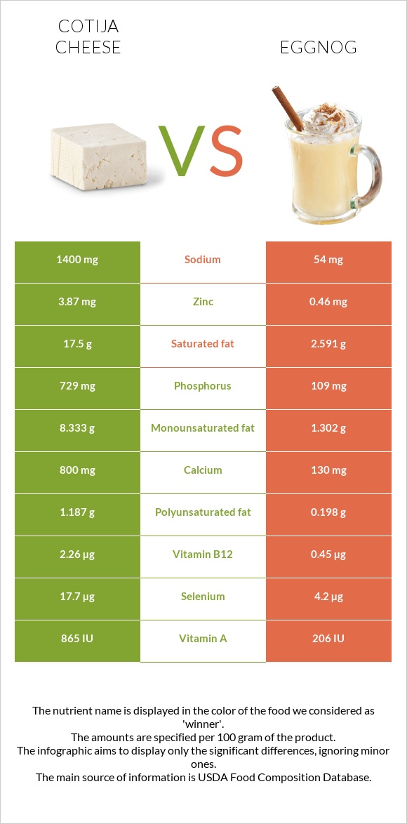 Cotija cheese vs Eggnog infographic