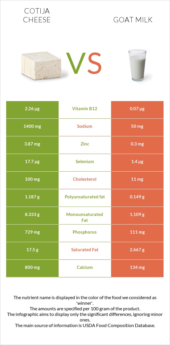 Cotija cheese vs Այծի կաթ infographic