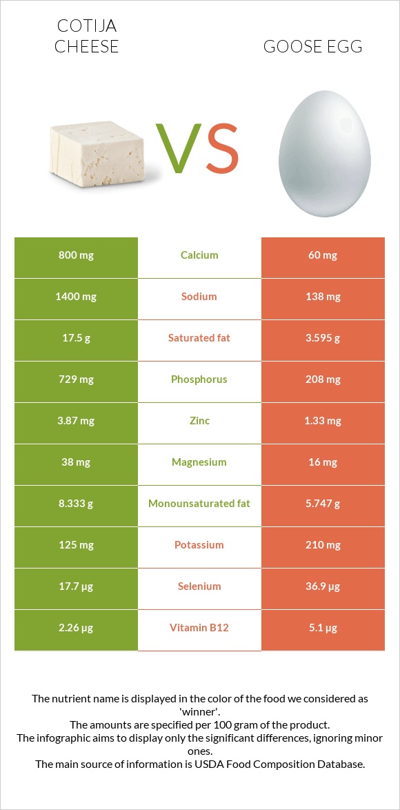 Cotija cheese vs Goose egg infographic