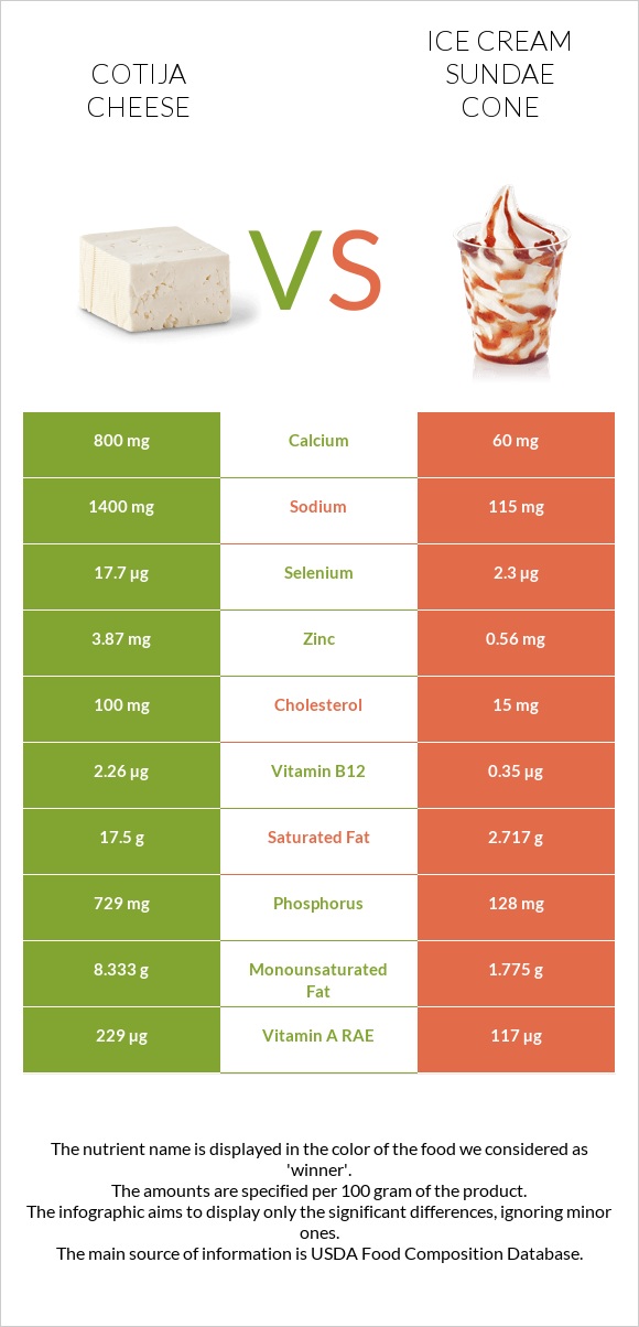 Cotija cheese vs Պաղպաղակ սունդայ infographic