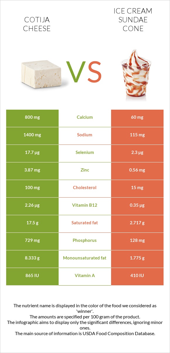 Cotija cheese vs Ice cream sundae cone infographic