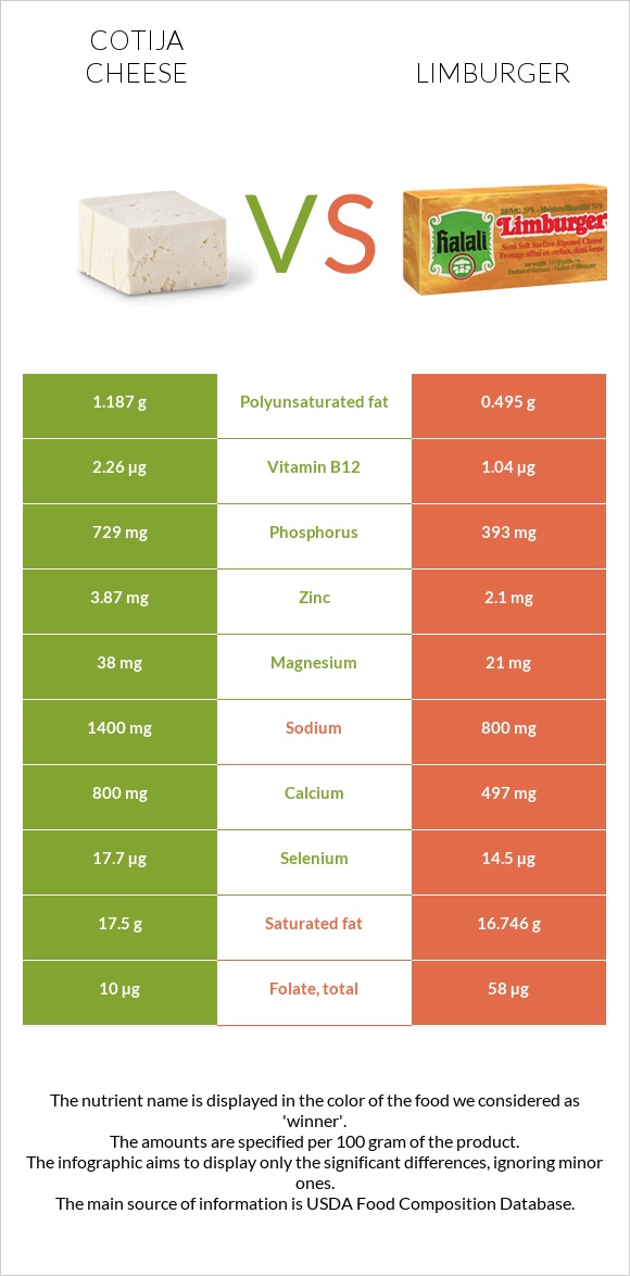 Cotija cheese vs Limburger (պանիր) infographic