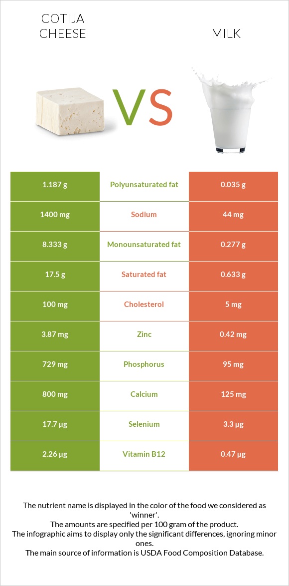 Cotija cheese vs Կաթ infographic