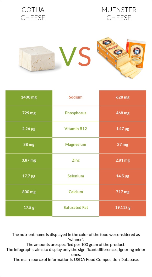 Cotija cheese vs Muenster cheese infographic