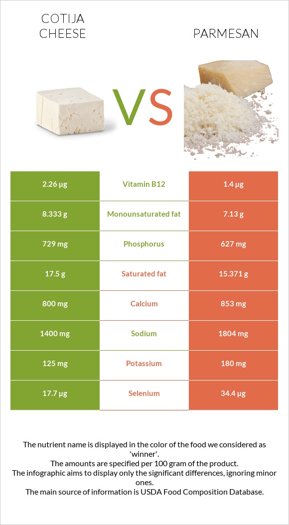 Cotija cheese vs Parmesan infographic