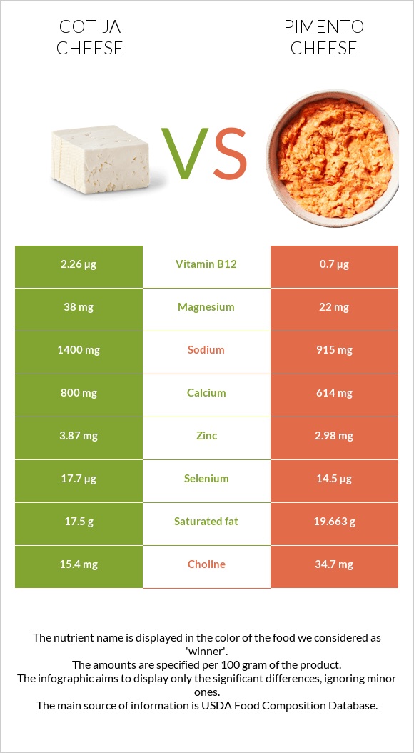 Cotija cheese vs Պիմենտո պանիր infographic