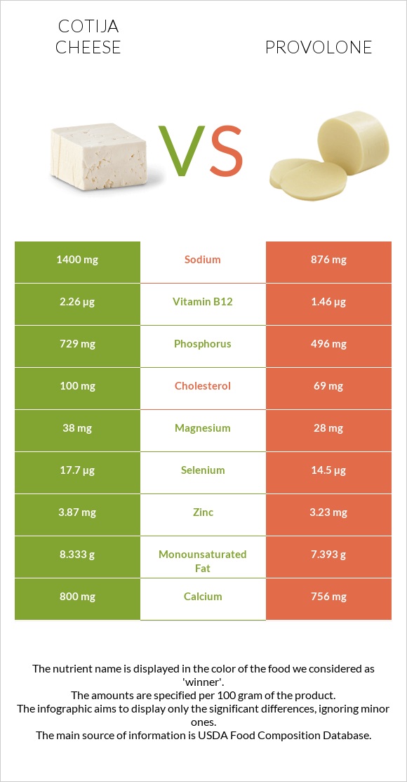 Cotija cheese vs Provolone (պանիր) infographic