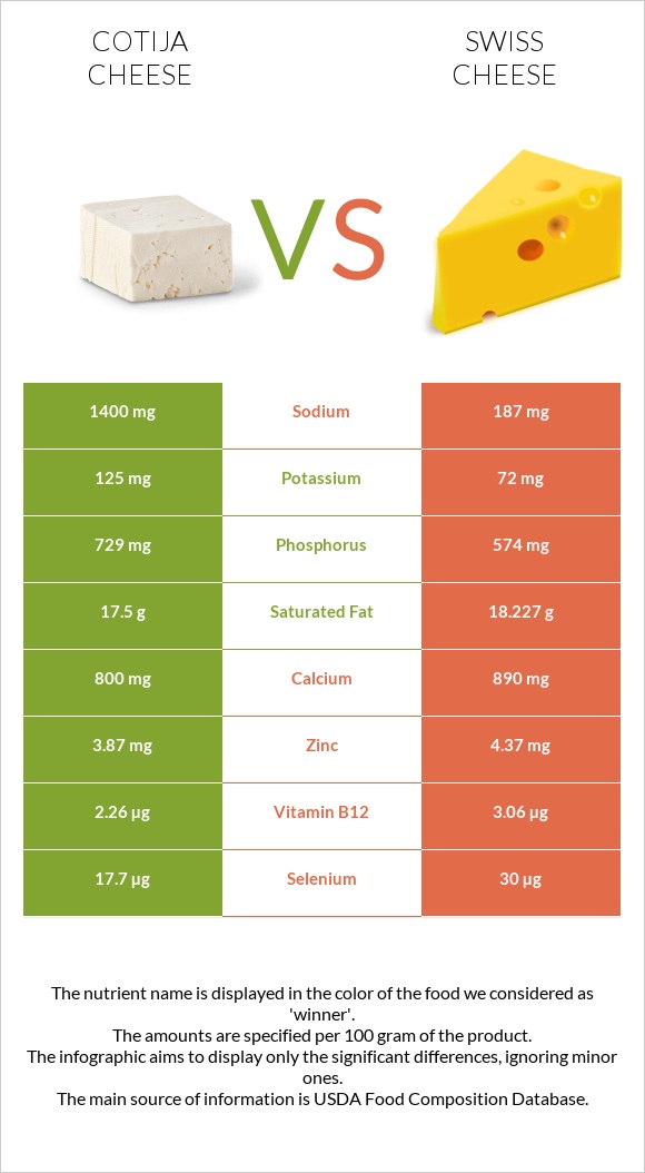 Cotija cheese vs Swiss cheese infographic