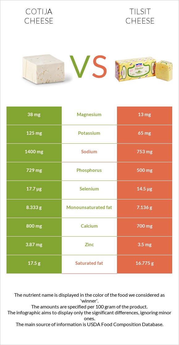 Cotija cheese vs Tilsit cheese infographic