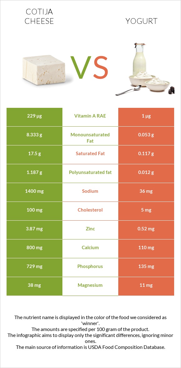 Cotija cheese vs Յոգուրտ infographic