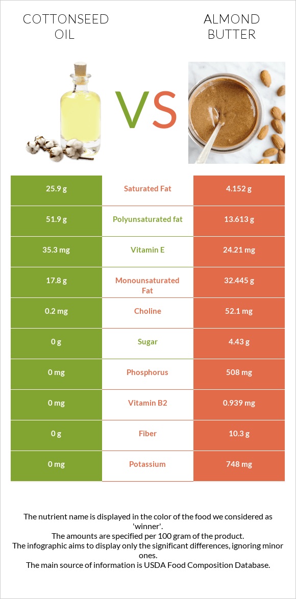 Cottonseed oil vs Almond butter infographic