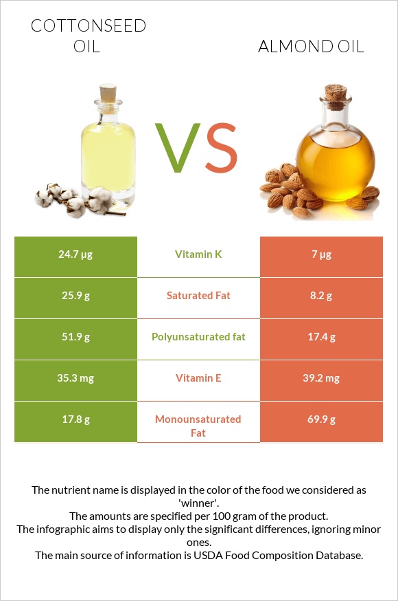 Cottonseed oil vs Almond oil infographic