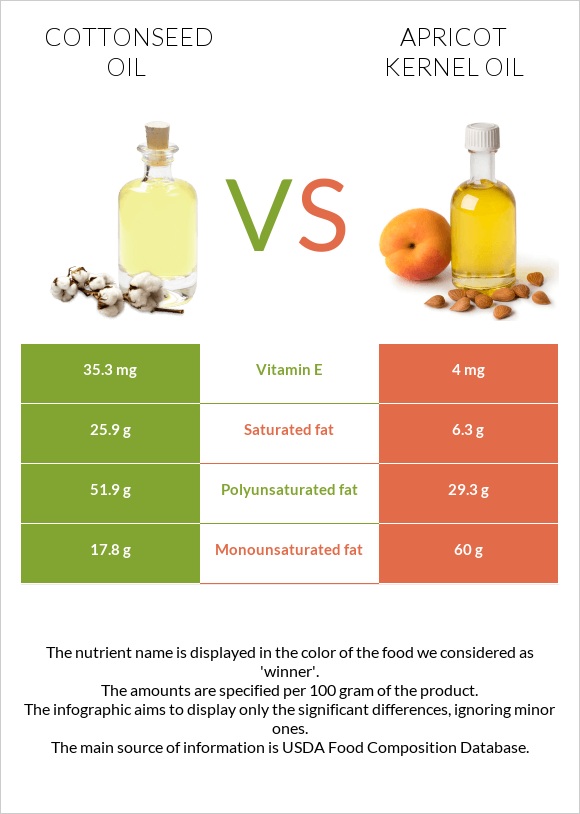 Բամբակի սերմերի յուղ vs Ծիրանի կորիզի ձեթ infographic