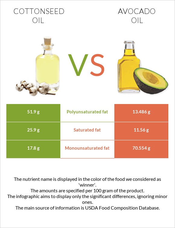 Բամբակի սերմերի յուղ vs Ավոկադոյի յուղ infographic