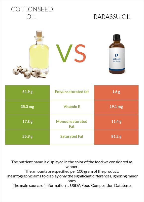 Բամբակի սերմերի յուղ vs Babassu oil infographic