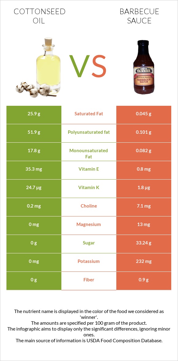 Բամբակի սերմերի յուղ vs Խորովածի սոուս infographic