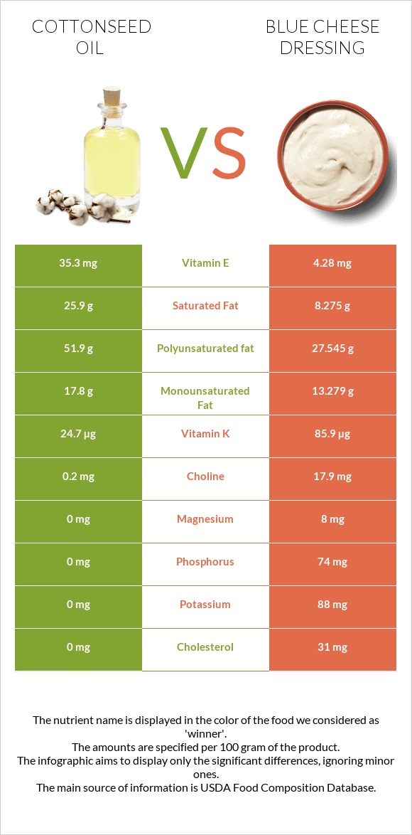Բամբակի սերմերի յուղ vs Blue cheese dressing infographic