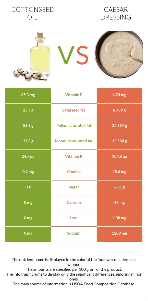 Բամբակի սերմերի յուղ vs Սոուս կեսար infographic