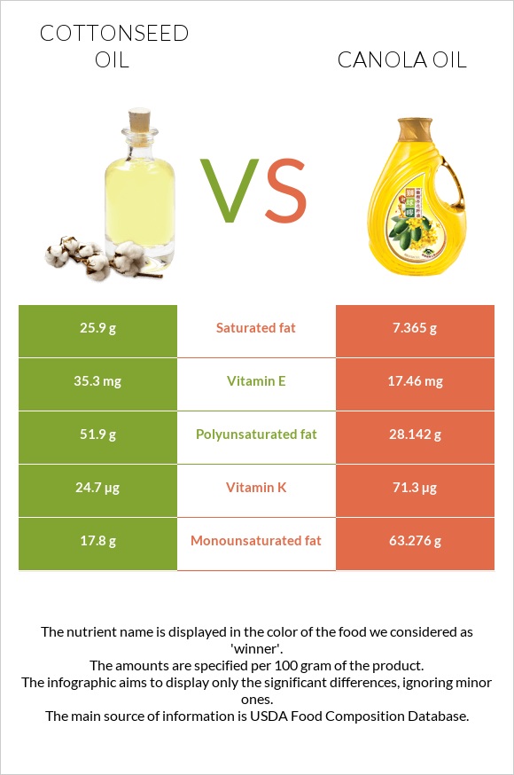 Բամբակի սերմերի յուղ vs Canola infographic