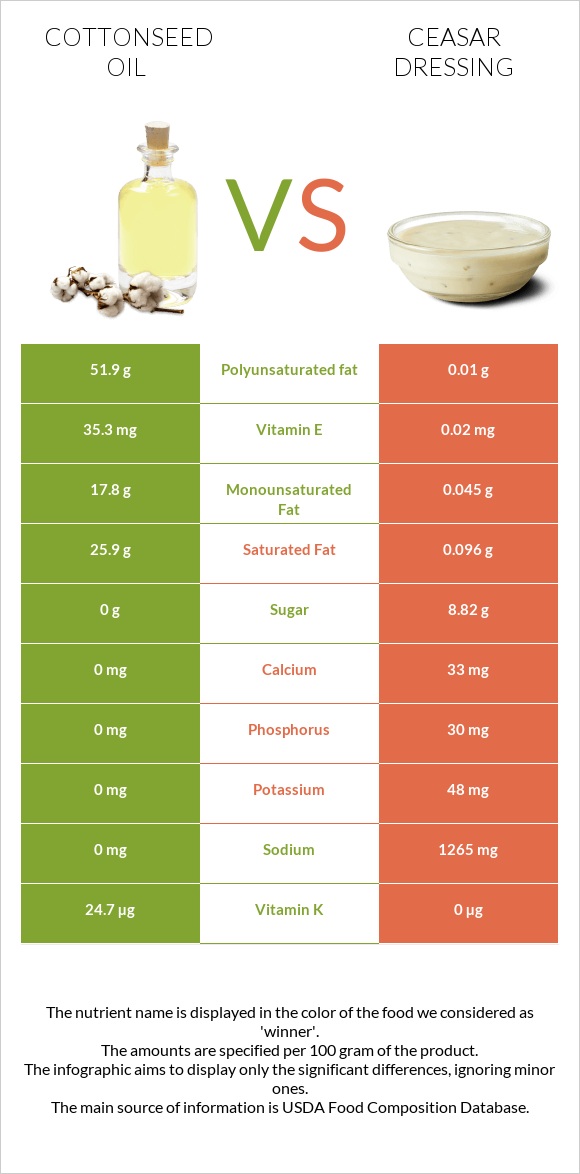Cottonseed oil vs Ceasar dressing infographic