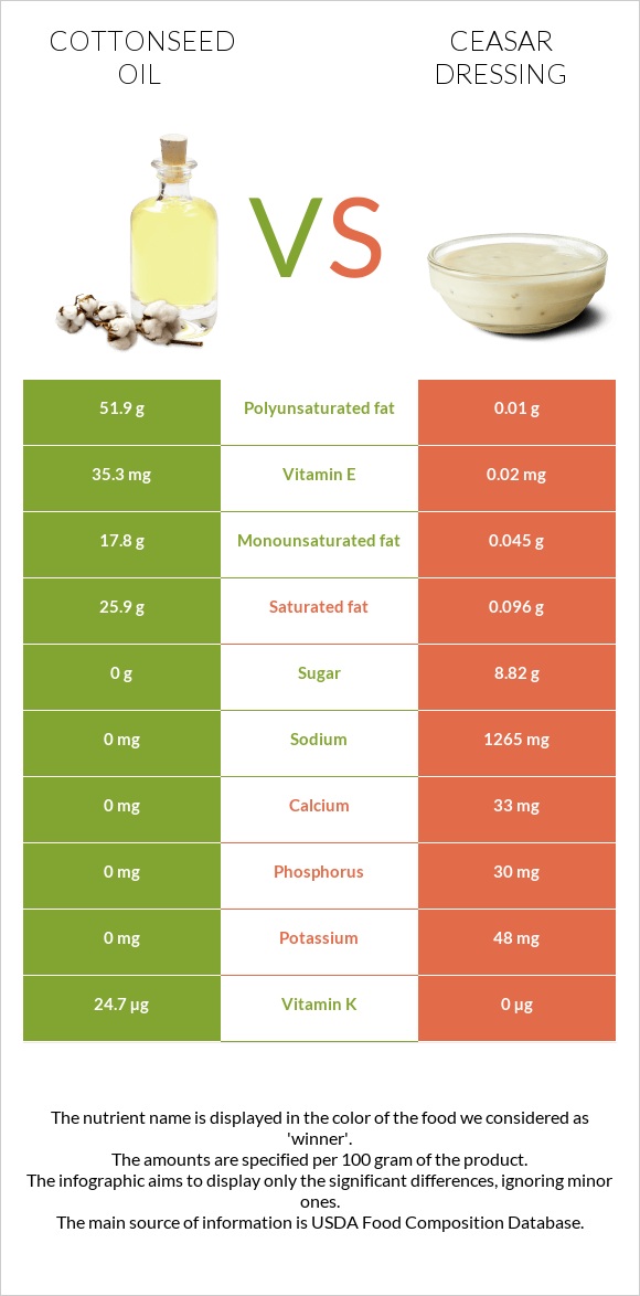 Բամբակի սերմերի յուղ vs Ceasar dressing infographic