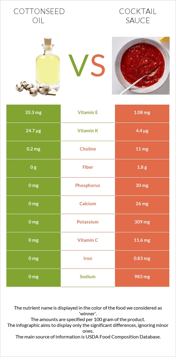 Cottonseed oil vs Cocktail sauce infographic