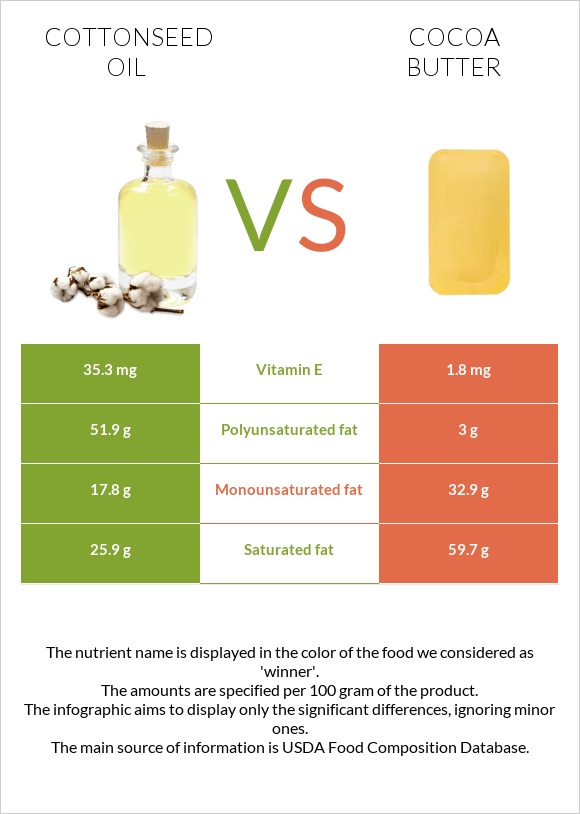 Բամբակի սերմերի յուղ vs Կակաոյի կարագ infographic