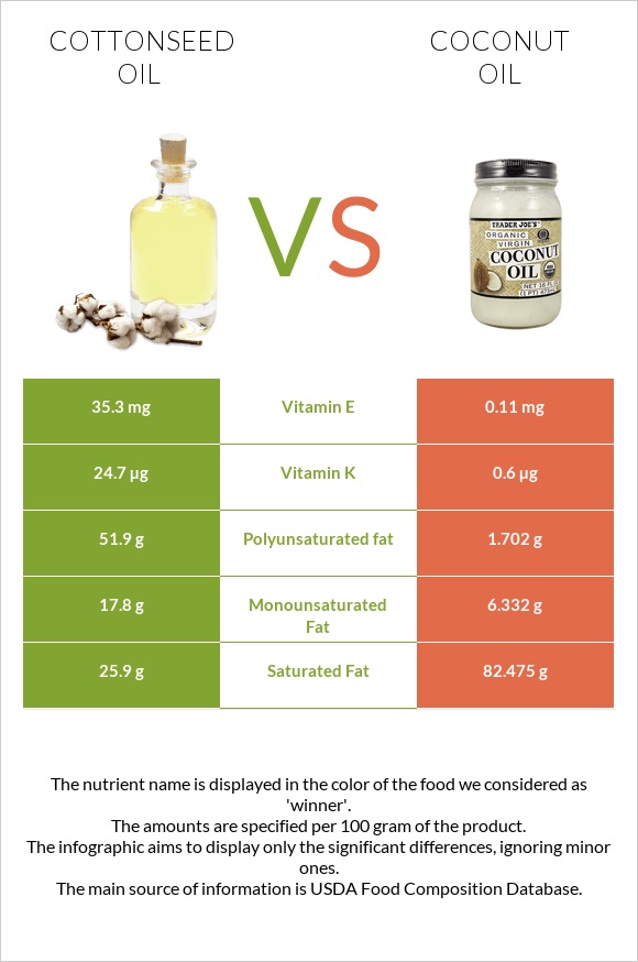Cottonseed oil vs Coconut oil infographic