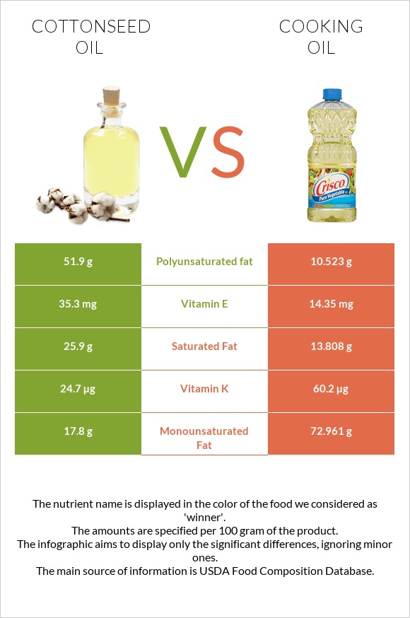 Cottonseed oil vs Olive oil infographic