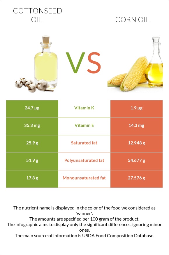 Բամբակի սերմերի յուղ vs Եգիպտացորենի ձեթ infographic