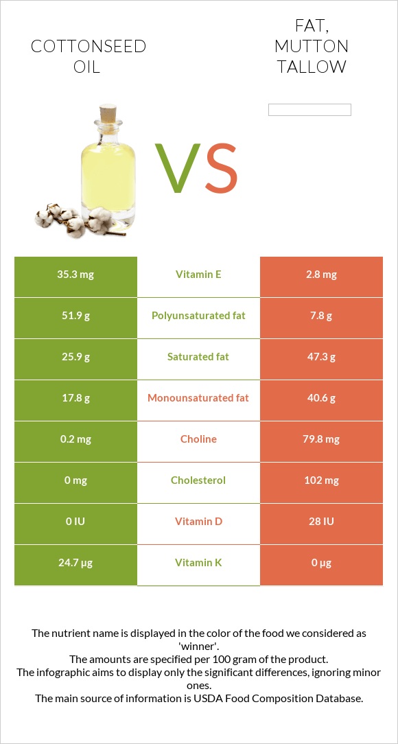 Բամբակի սերմերի յուղ vs Fat, mutton tallow infographic