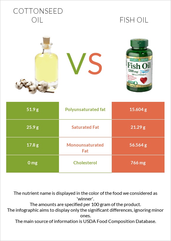 Cottonseed oil vs Fish oil infographic