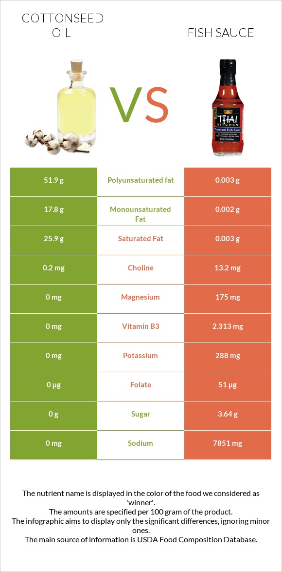 Cottonseed oil vs Fish sauce infographic