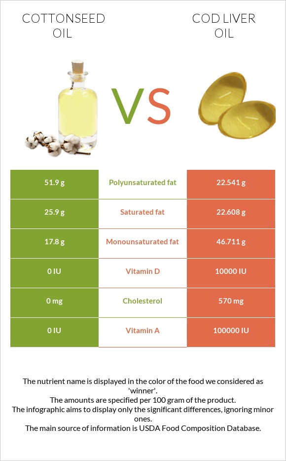 Բամբակի սերմերի յուղ vs Ձկան յուղ ծովատառեխ infographic