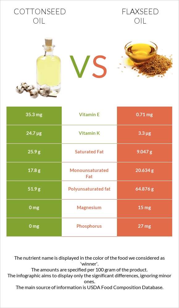 Cottonseed oil vs Flaxseed oil infographic